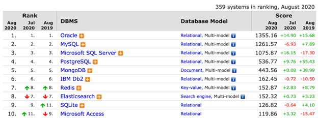 August 2020 database rankings