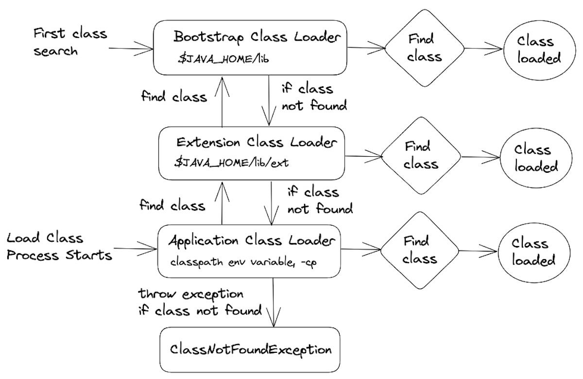 A diagram of the types of Java class loaders.