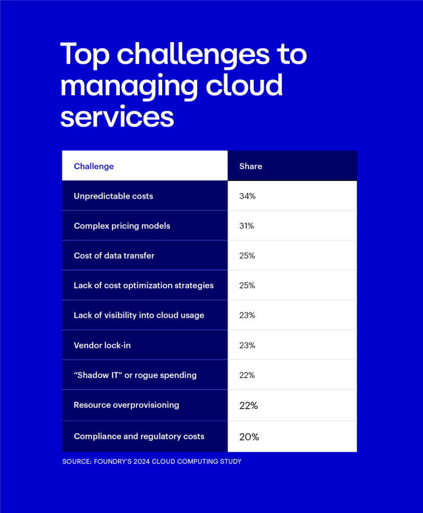 What are your organization’s top challenges with respect to managing cloud services costs?	