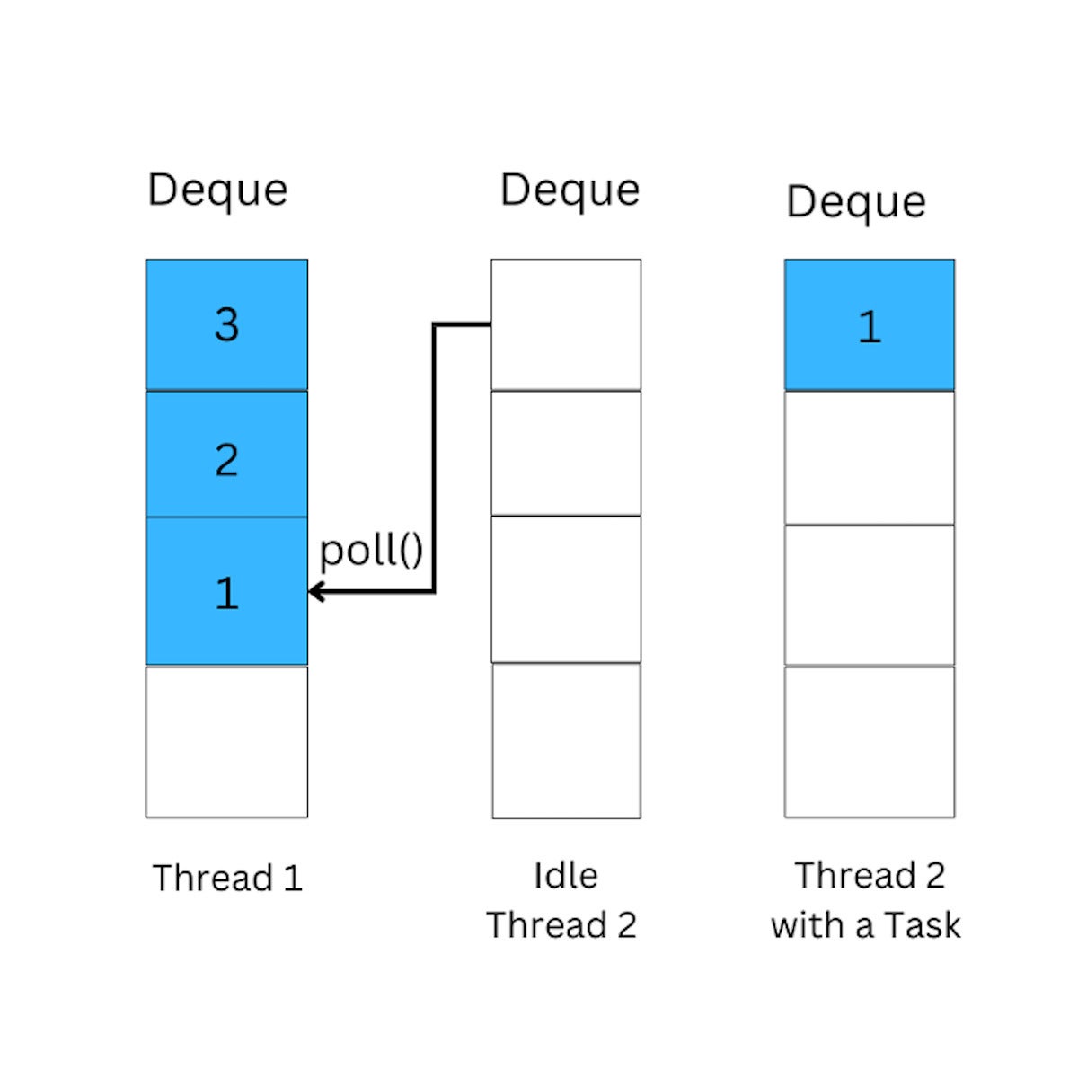 Threads in ForkJoinPool