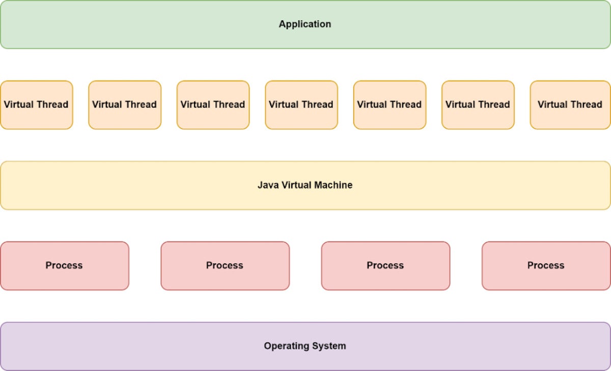 Architecture of virtual threads in Java.