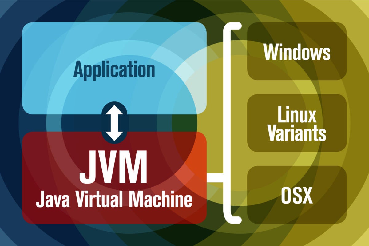 Javaworld > JVM / JDK / JRE explainer series > Java Virtual Machine > Overview