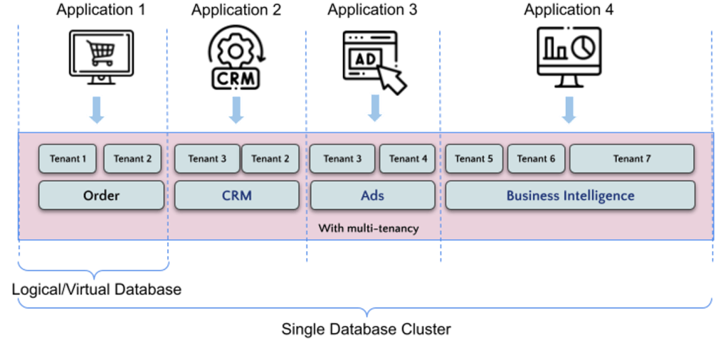 Centralized storage platform