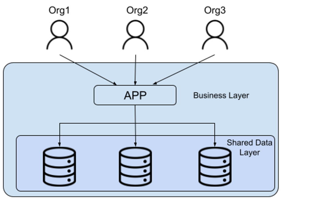 Share-everything deployment model