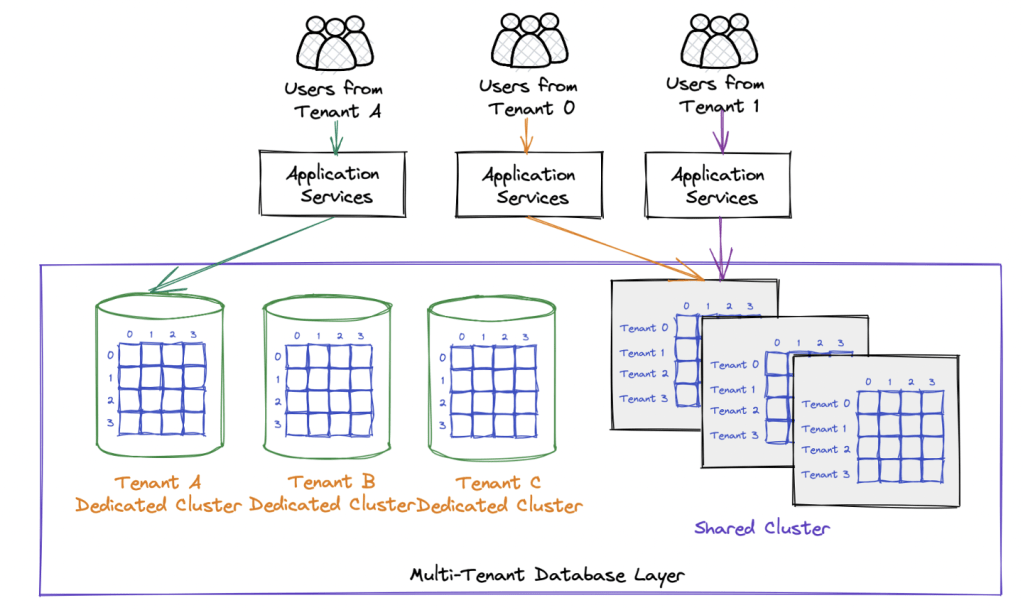 Hybrid deployment model