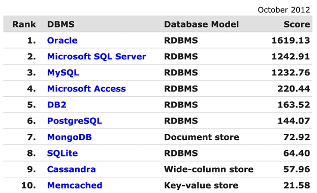 October 2012 database rankings