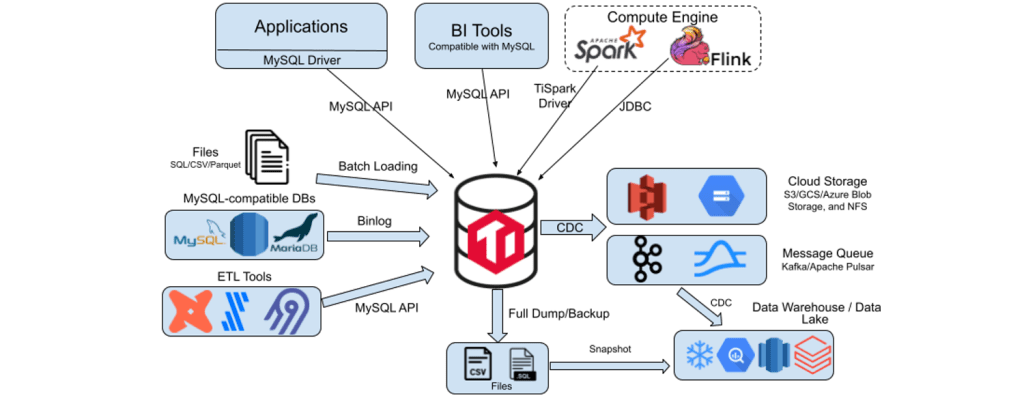 TiDB operational data store