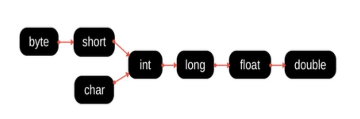 A diagram of the order of primitive types when widened.