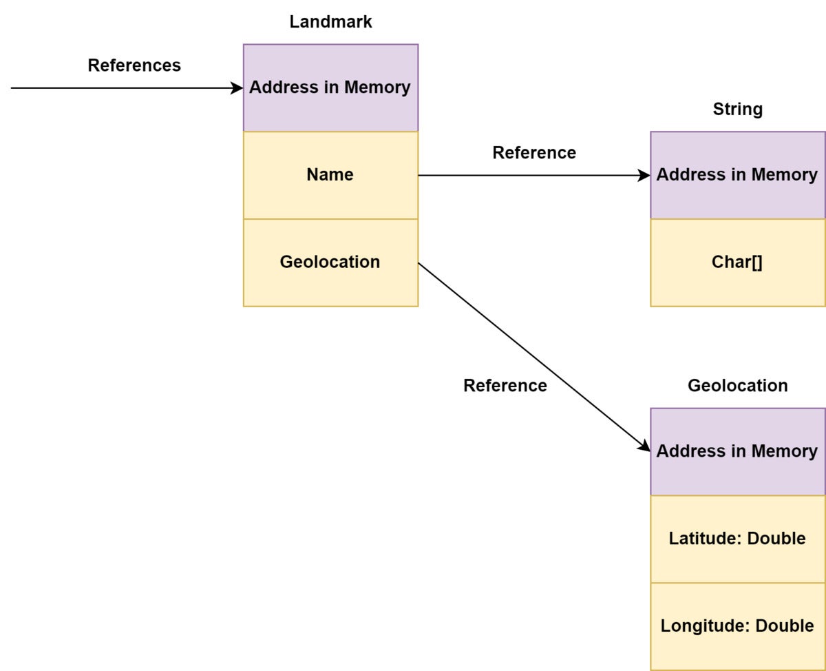 Diagram of object memory.