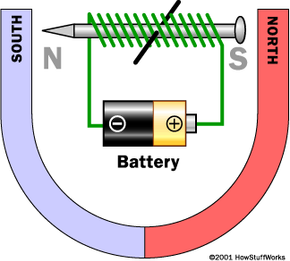 Diagram of electromagnet situated in a horseshoe magnet