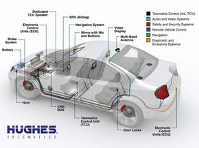 The Hughes Telematics system is designed to link and monitor each of these on-board electronic systems as well as send and receive information via network connections. The end result: a fully networked vehicle. See more pictures of car gadgets.